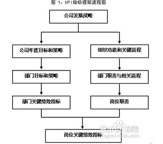 【08月05日打卡总结】提取有效的指标是进行