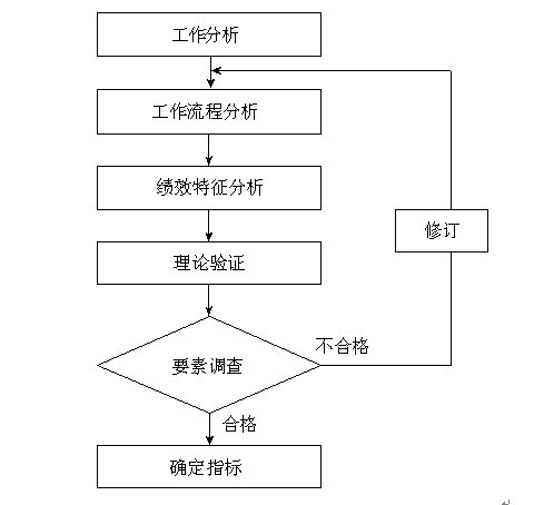 【08月05日打卡总结】关键业绩指标指明各项