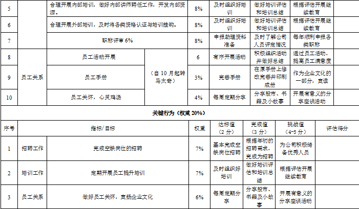 【08月05日打卡总结】KPI关键指标，顾名