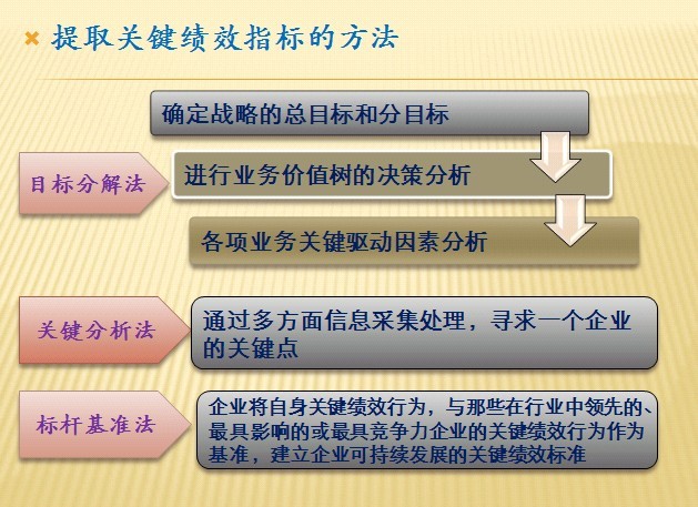 【08月05日打卡总结】KPI即关键绩效指标