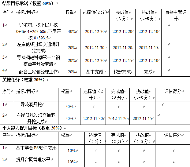 【08月05日打卡总结】KPI关键指标，顾名