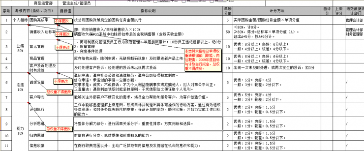 【08月05日打卡总结】KPI关键指标，顾名