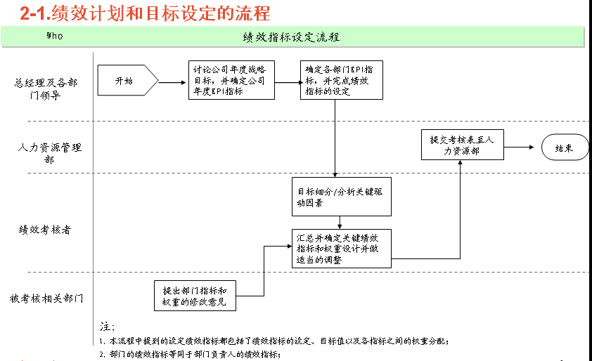 【08月05日打卡总结】一、指标设计流程：如