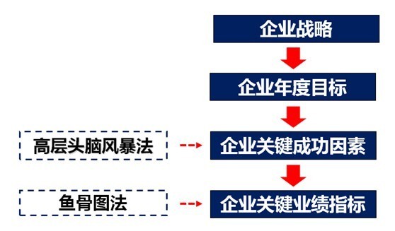 【08月05日打卡总结】一、提取KPI前需要