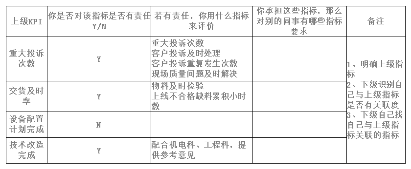 【08月05日打卡总结】我司的KPI指标：以