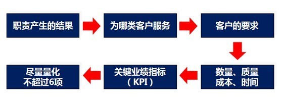 【08月05日打卡总结】一、提取KPI前需要