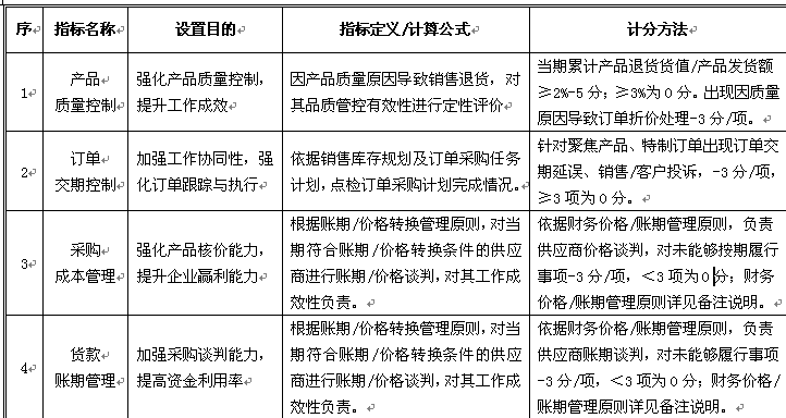 【08月05日打卡总结】各考核岗位的KPI指