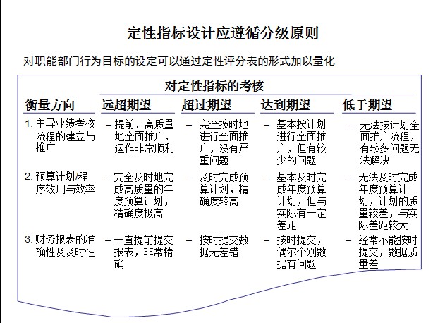 【08月06日打卡总结】对指标进行准确有效的