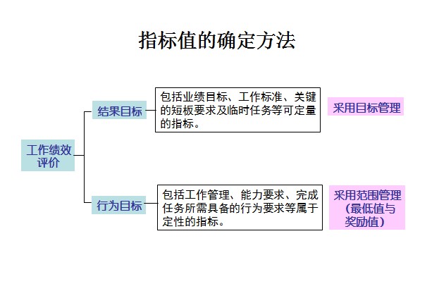 【08月06日打卡总结】对指标进行准确有效的