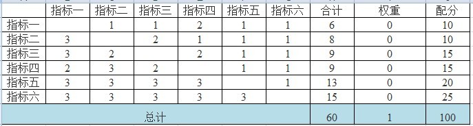 【08月07日打卡总结】考核指标有了，但哪个