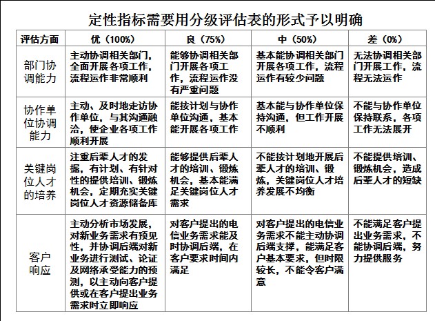 【08月06日打卡总结】对指标进行准确有效的