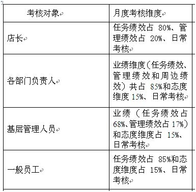 【08月07日打卡总结】权重表示单个考评指标