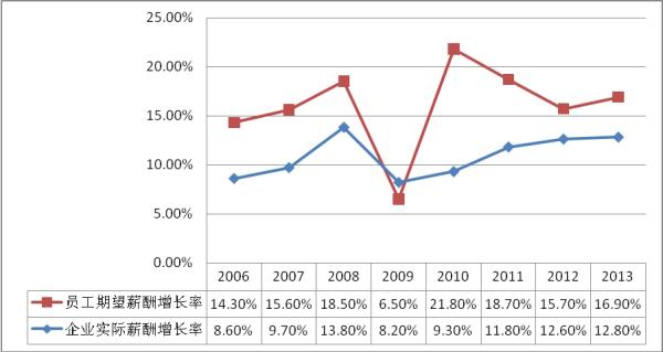 太智联合：2013年年中薪酬盘点简报