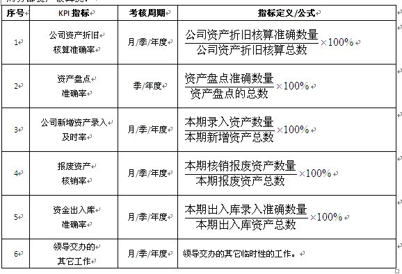 【08月08日打卡总结】职能部门的KPI设计