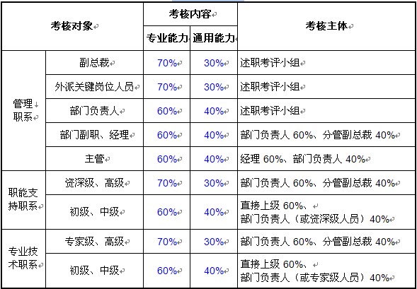 【08月07日打卡总结】指标值考核指标和指标