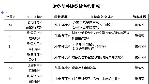 【08月08日打卡总结】1、绩效考核是以业绩