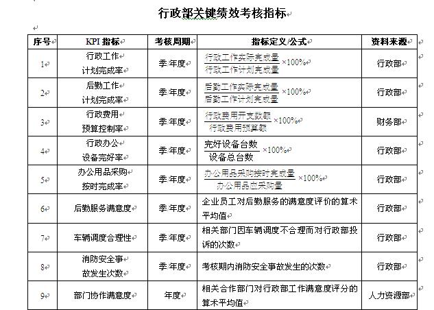 【08月08日打卡总结】1、绩效考核是以业绩