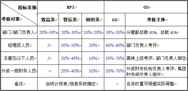 【08月07日打卡总结】指标值考核指标和指标