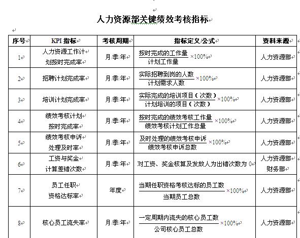 【08月08日打卡总结】1、绩效考核是以业绩