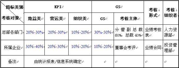 【08月07日打卡总结】指标值考核指标和指标