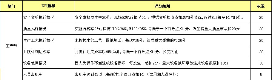 【08月08日打卡总结】KPI设计的侧重点在