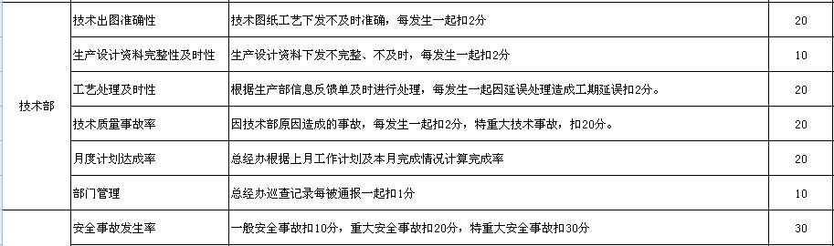 【08月08日打卡总结】KPI设计的侧重点在