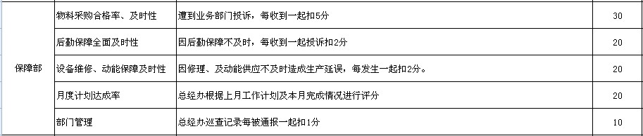 【08月08日打卡总结】KPI设计的侧重点在