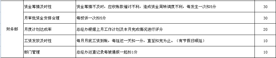 【08月08日打卡总结】KPI设计的侧重点在