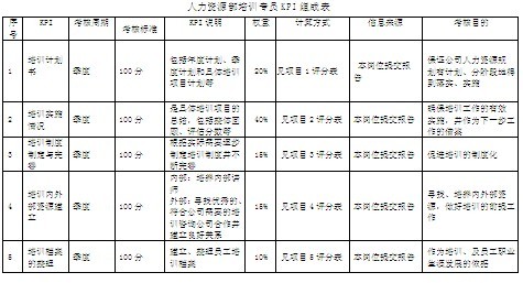 职能部门KPI指标的设定