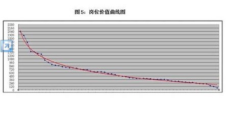 史上详细的岗位价值评估