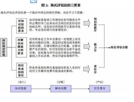 史上详细的岗位价值评估