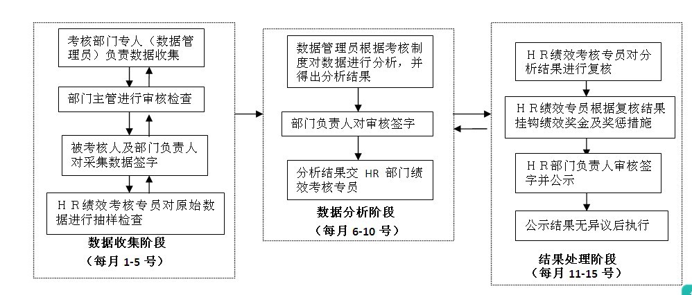 【08月13日打卡总结】绩效考核是一个系统工