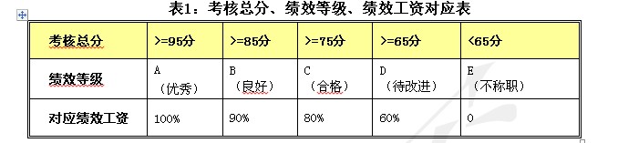 【08月25日打卡总结】1、根据考核结果来发