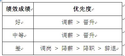 【08月26日打卡总结】绩效考核的目的之一也