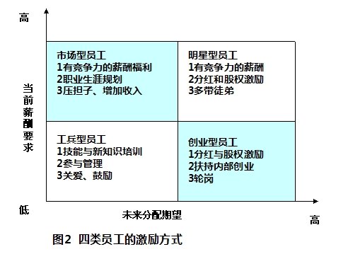 这样搞激励，肯定没错