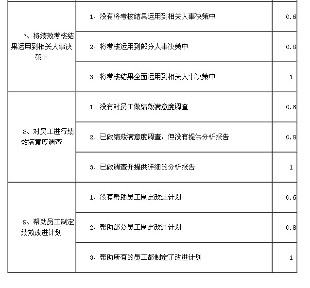 用“绩效管理审计”保障绩效管理体系得到有效执行