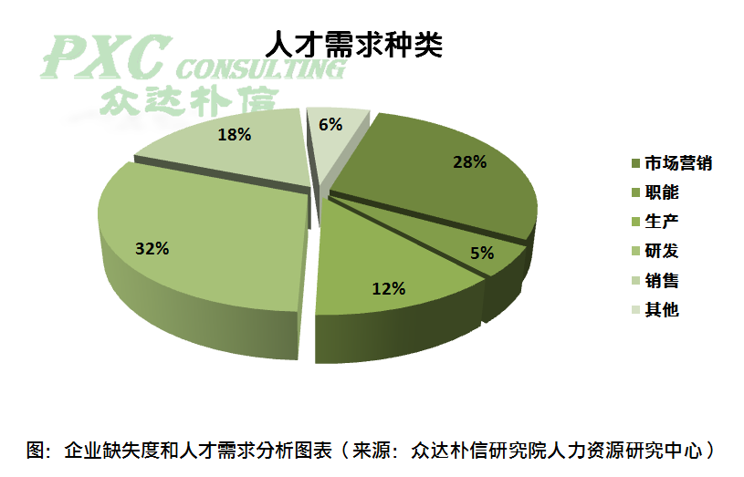 超过半数企业人才供给不足营销和研发人才最紧缺