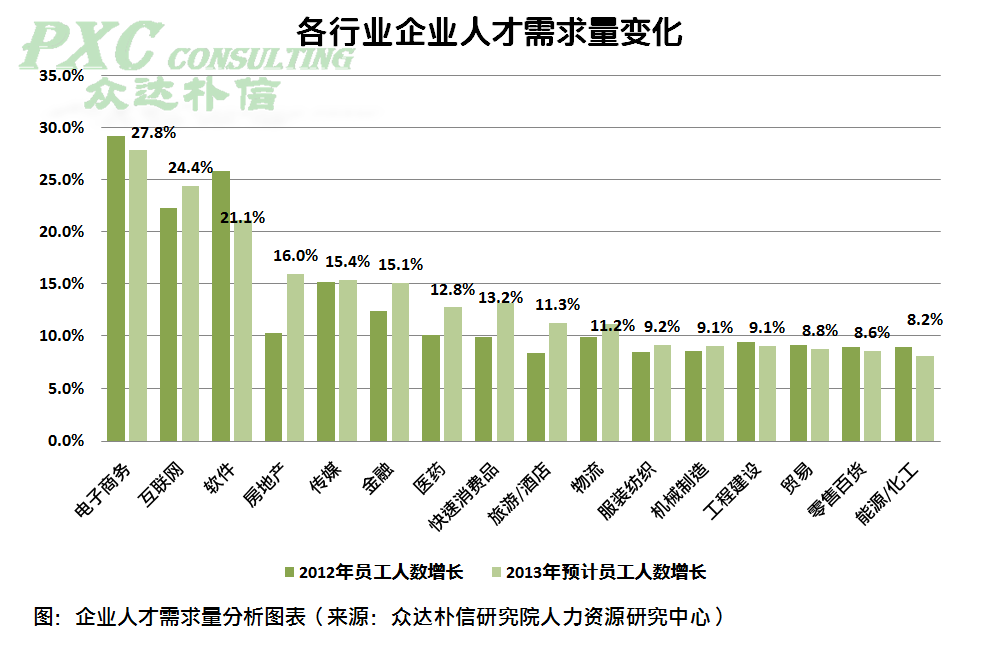 超过半数企业人才供给不足营销和研发人才最紧缺