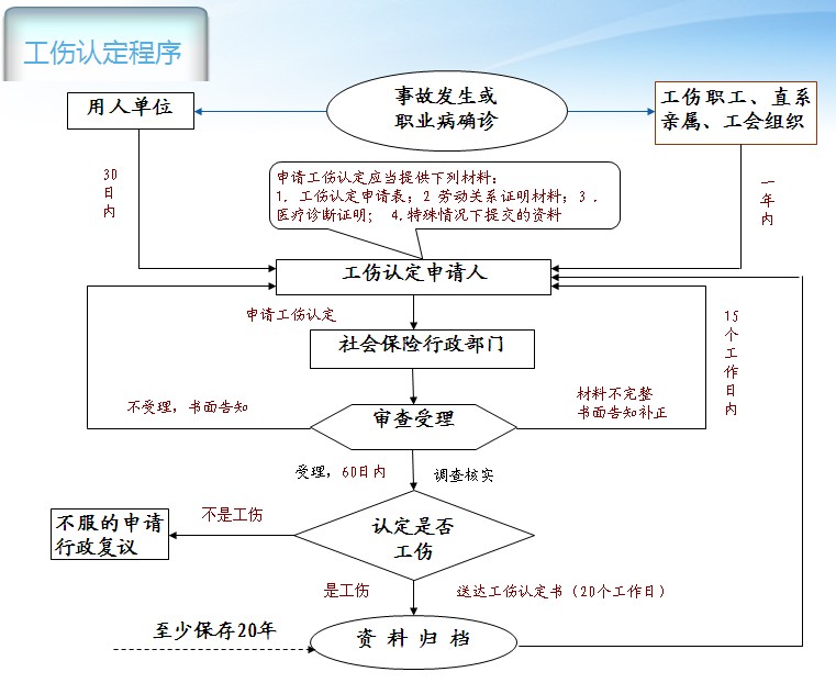 工傷認定流程的有關說明