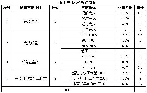 【11月14日打卡总结】一、（1）KPI指标