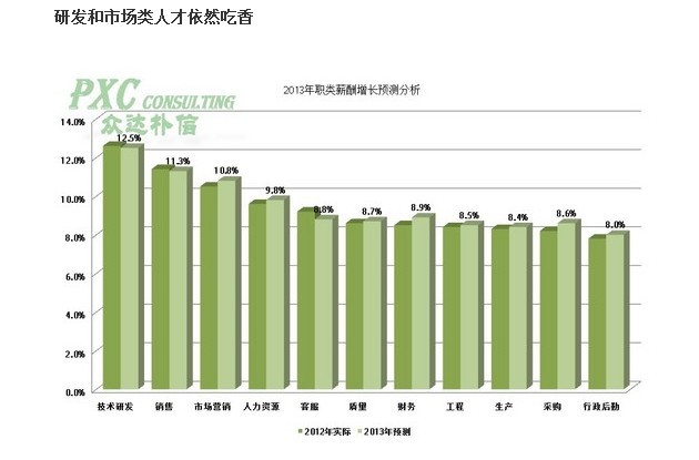 2013年企业薪酬增长情况调查简报