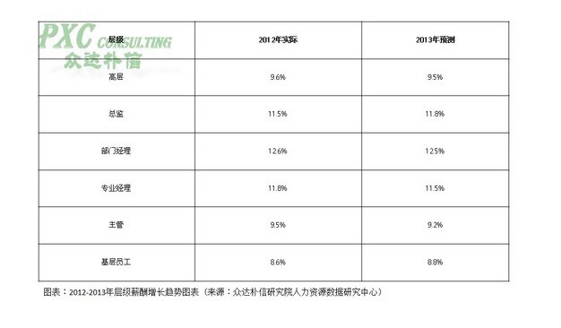 2013年企业薪酬增长情况调查简报