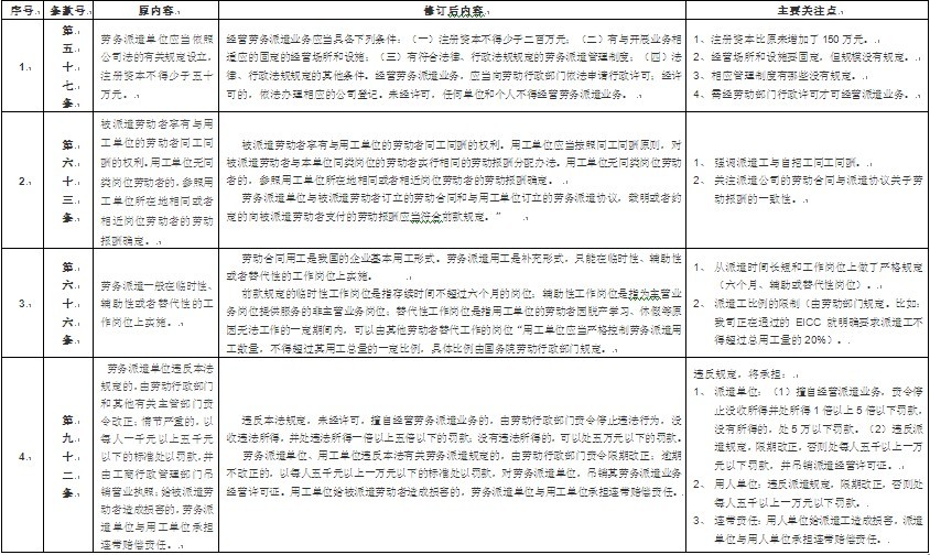【10月23日打卡总结】新劳动合同法对劳务派