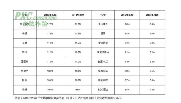 2013年企业薪酬增长情况调查简报