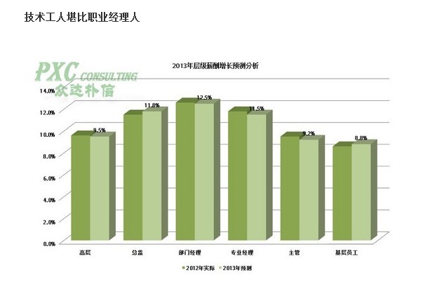 2013年企业薪酬增长情况调查简报