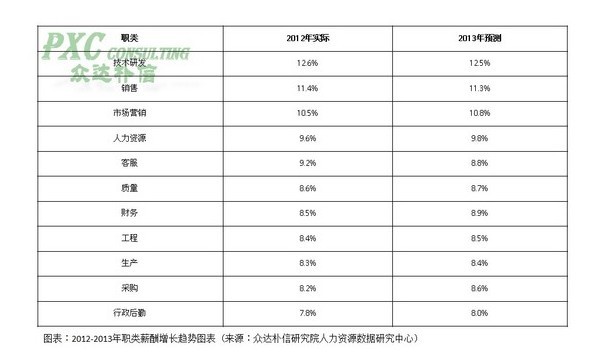 2013年企业薪酬增长情况调查简报