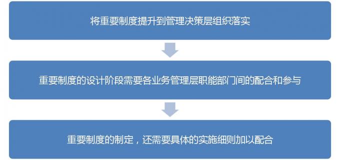 制度设计7.制度设计的三要素之配套制度设计