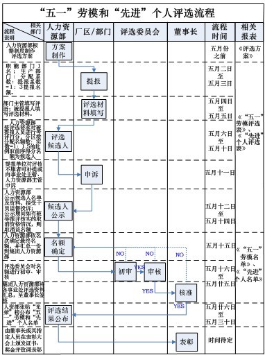 【11月18日打卡总结】1、你们公司评选优秀