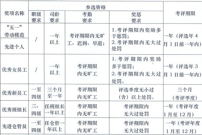 【11月18日打卡总结】1、你们公司评选优秀