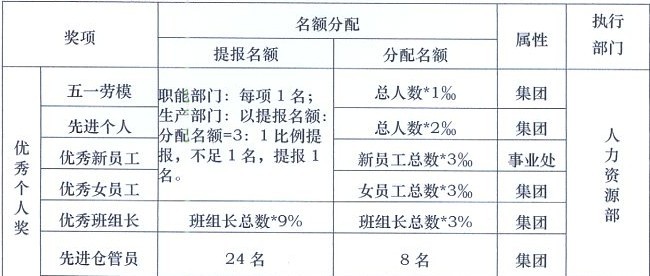 【11月18日打卡总结】1、你们公司评选优秀